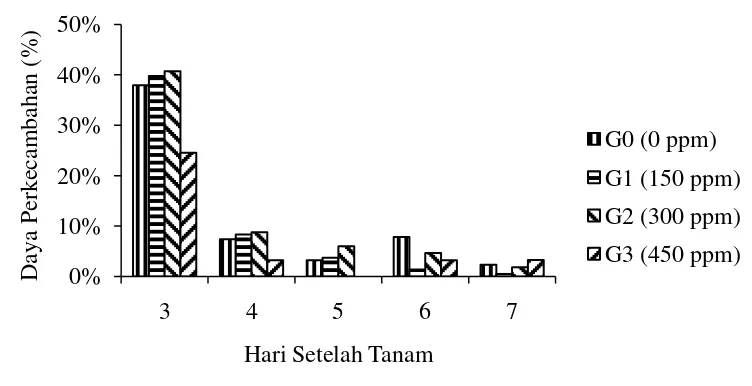 Gambar 2.  Persentase daya perkecambahan (%) Mucuna bracteata pada beberapa konsentrasi giberelin umur 3 – 7 hari setalah tanam