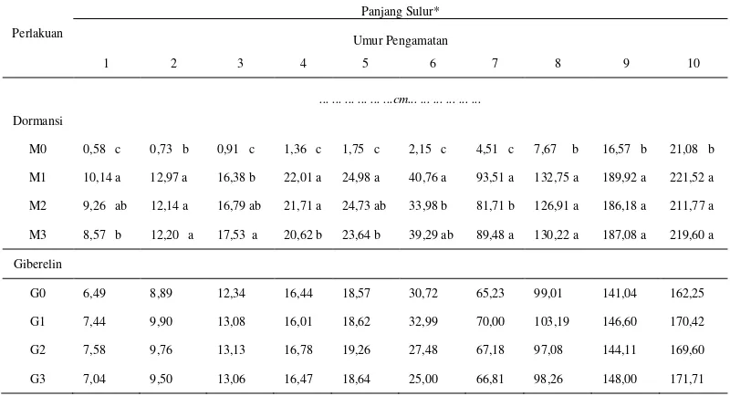 Tabel 1. Panjang sulur Mucuna bracteata (cm) pada berbagai pematahan dormansi dan zat pengatur tumbuh umur 1 – 10 MSPT 