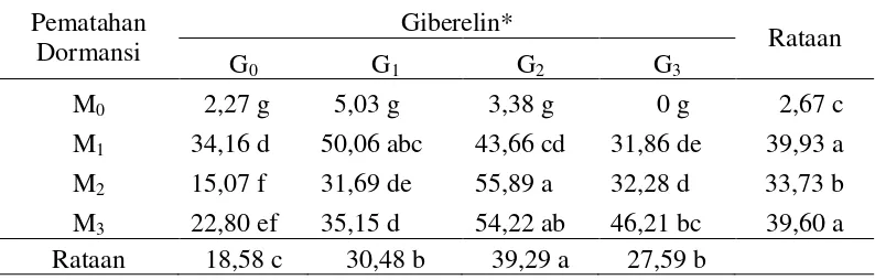Tabel 3. Bobot basah tajuk Mucuna bracteata (g) pada berbagai pematahan dormansi dan zat pengatur tumbuh umur 10 MSPT 