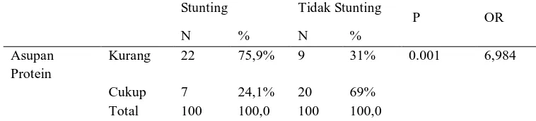 Tabel 5. Hasil Uji Chi Square Asupan Protein dengan Kejadian Stunting    