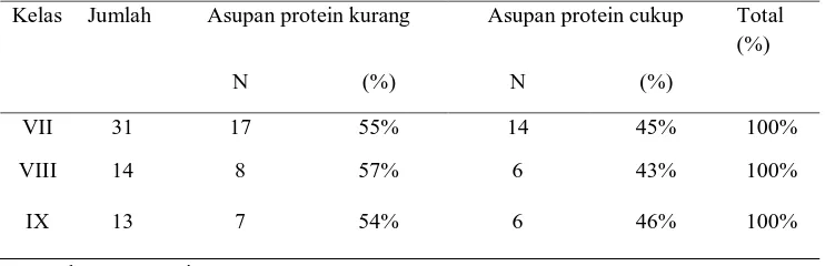 Tabel 4. Persentase sampel asupan protein berdasarkan kelas