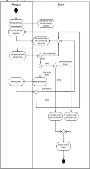 Gambar 2 Activity Diagram Gameplay Game 