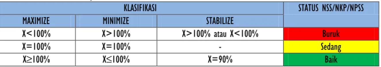 Tabel 6. Standar Status Kinerja Untuk NSS, NKP, Dan NPSS. 