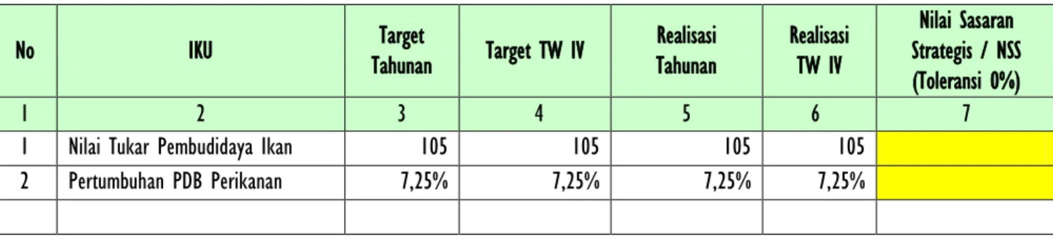 Tabel 9. Target dan Realisasi IKU Triwulan IV pada Sasaran Strategis 1 : Meningkatnya Kesejahteraan Masyarakat KP 