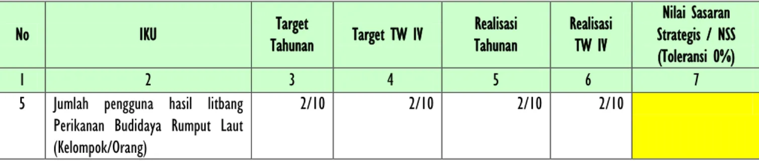 Tabel 10. Target dan Realisasi IKU Triwulan IV pada Jumlah pengguna hasil litbang Perikanan Budidaya Rumput Laut  (Kelompok/Orang) 