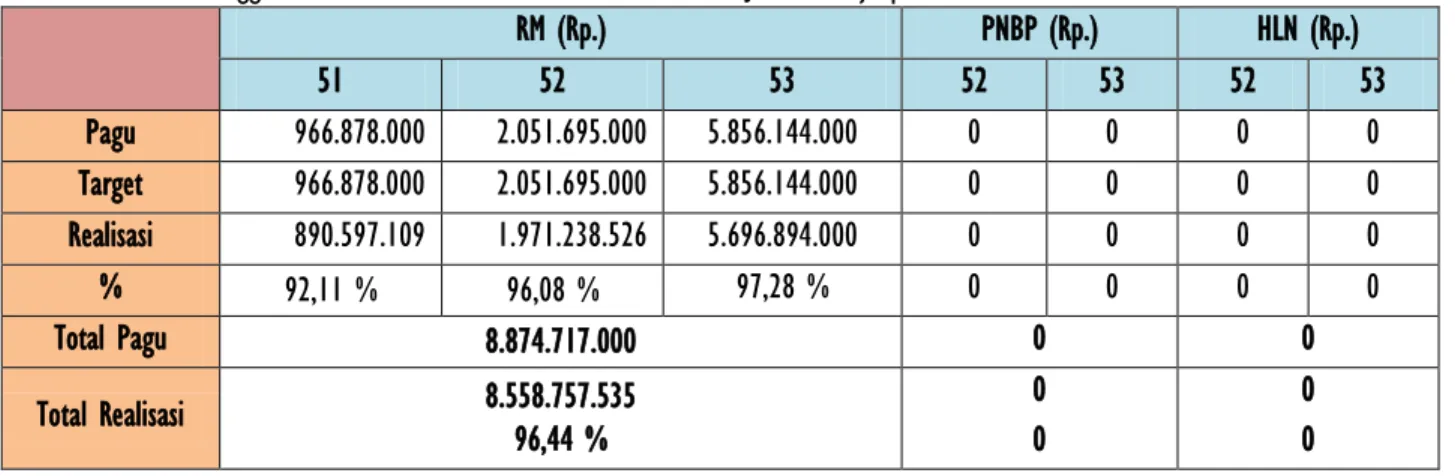 Tabel 1. Realisasi Anggaran LP2BRL Berdasarkan Sumber Dana dan Jenis Belanja pada akhir Triwulan IV 