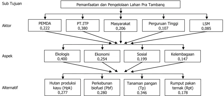 Gambar 2. Hasil  struktur  hierarki  perumusan  arahan  kebijakan  dalam  pemanfaatan  dan  pengelolaan  lahan  pra  tambang