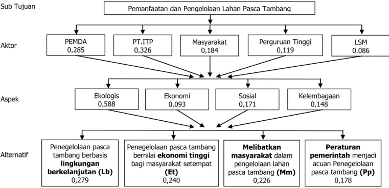 Gambar 3. Hasil struktur hierarki perumusan arahan kebijakan dalam pemanfaatan dan pengelolaan lahan pasca  tambang.