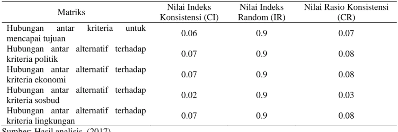 Tabel 6. Nilai indeks konsistensi (CI), indeks random (IR) dan rasio konsistensi (CR)  Matriks  Nilai Indeks 