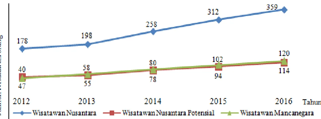 Gambar 4. Jumlah kunjungan wisatawan di Negeri Sawai dari tahun 2012–2016 