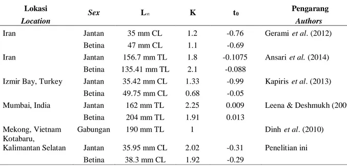 Table 2. Values of growth parameters for M. affinis in some areas Lokasi