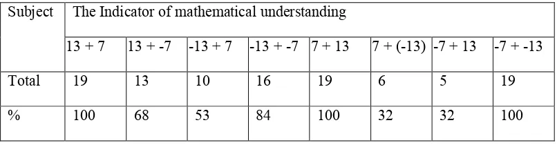Table 6. The Recapitulation Of Mathematical Understanding Students. 