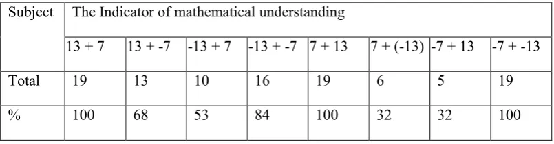 Table 6. The Recapitulation Of Mathematical Understanding Students. 