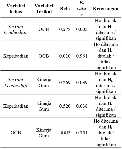 Tabel 2. Nilai Koefisien Jalur dan Pengujian Hipotesis 
