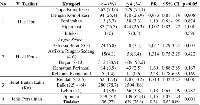 Tabel 2. Analisis Hubungan Jumlah Pemeriksaan Antenatal dengan Hasil Kehamilan &amp; Persalinan  No  V