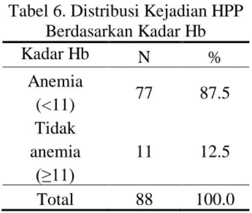 Tabel 6. Distribusi Kejadian HPP  Berdasarkan Kadar Hb  Kadar Hb  N  %  Anemia  (&lt;11)  77  87.5  Tidak  anemia  (≥11)  11  12.5  Total  88  100.0 