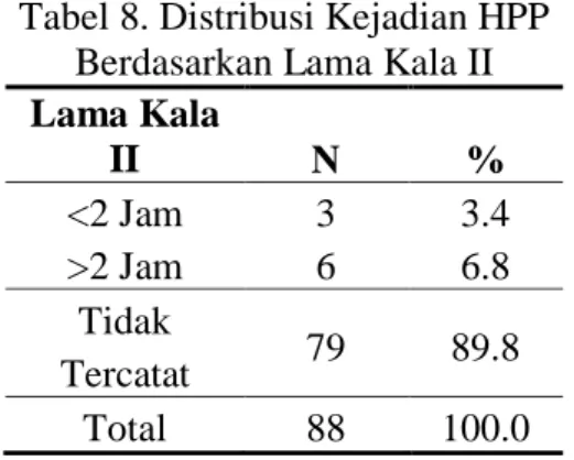 Tabel 8. Distribusi Kejadian HPP  Berdasarkan Lama Kala II  Lama Kala  II  N  %  &lt;2 Jam  3  3.4  &gt;2 Jam  6  6.8  Tidak  Tercatat  79  89.8  Total  88  100.0 