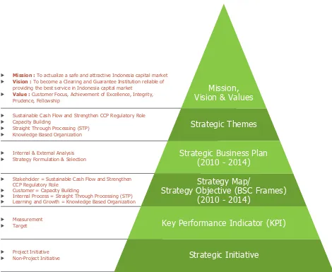 Gambar 1. Hirarki Proses Perumusan dan  Implementasi StrategiImage . The Hierarchy of Formulation and Strategy Implementation Process