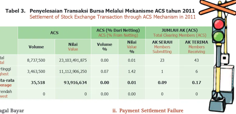 Tabel 2. Penyelesaian Transaksi Bursa melalui Mekanisme ACS, Periode 2009 s.d 2011 Settlement of Stock Exchange Transaction through ACS Mechanism, for the Period of 00 to 0