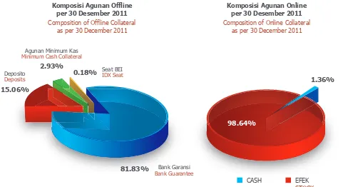 Grafik 1. Grafik Komposisi Agunan Anggota Kliring (AK), per Tanggal 30 Desember 2011 