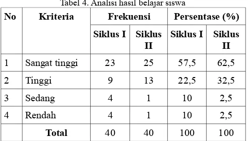 Tabel 4. Analisi hasil belajar siswa