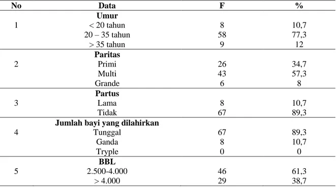 Tabel 1.   Distribusi frekuensi karakteristik responden di Ponek RSUD Kabupaten Jombang tahun  2014  No  Data   F  %  Umur  1  &lt; 20 tahun  8  10,7  20 – 35 tahun  58  77,3  &gt; 35 tahun  9  12  Paritas  2  Primi  26  34,7  Multi  43  57,3  Grande  6  8