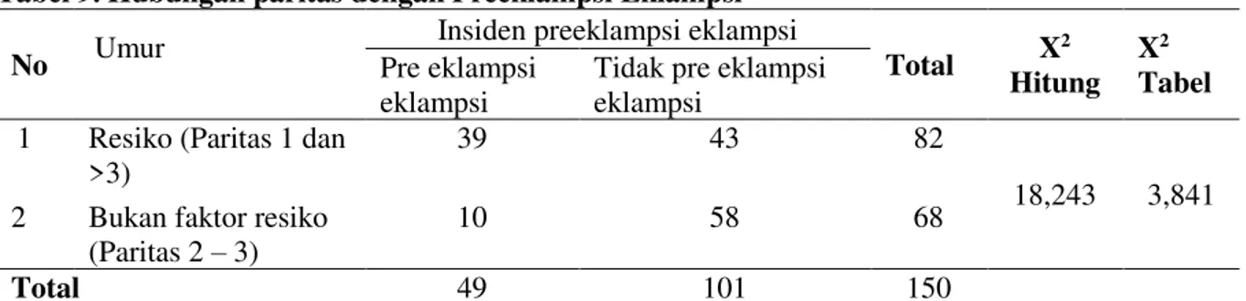 Tabel 6. Resiko Umur dengan Kejadian Preeklampsi Eklampsi 