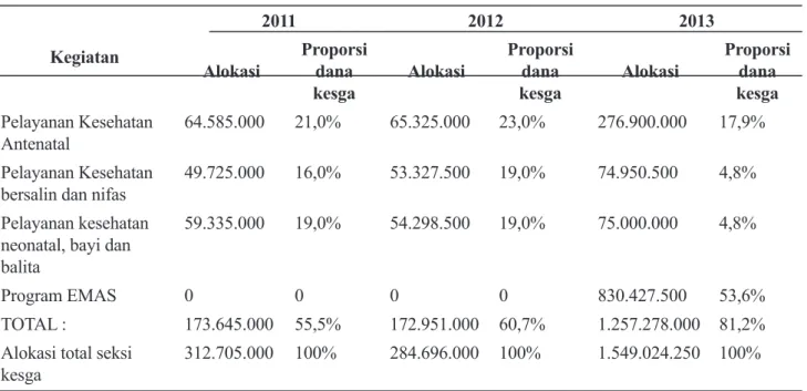 Tabel 3. Alokasi dan Proporsi Dana APBD II Berdasarkan Kegiatan per Program
