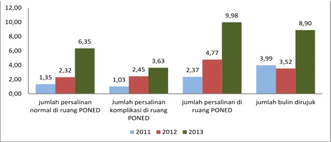 Gambar 5. Persentase Persalinan yang Ditangani dan Rujukan di Puskesmas Mampu PONED Kabupaten                      Karawang Tahun 2011-2013