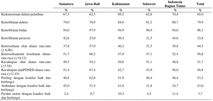 Tabel 1. Jumlah Puskesmas PONED dan Pelayanan 24 Jam Berdasarkan 5 Regional di Indonesia 