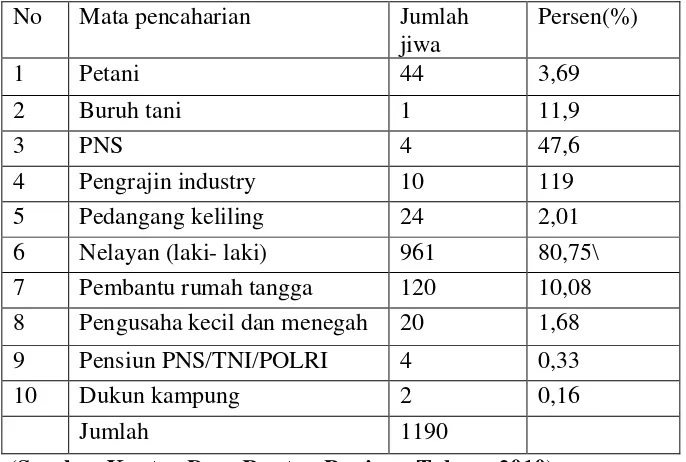 Tabel :3.5 