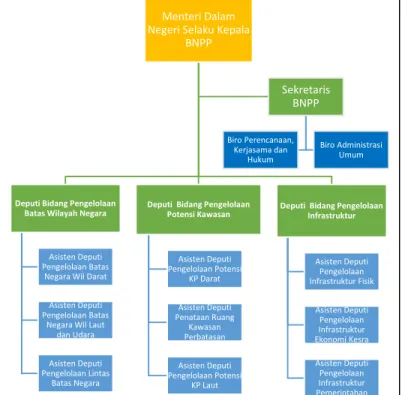 Gambar 4 Struktur Organisasi Sekretariat Tetap Badan Nasional Pengelola  Perbatasan 