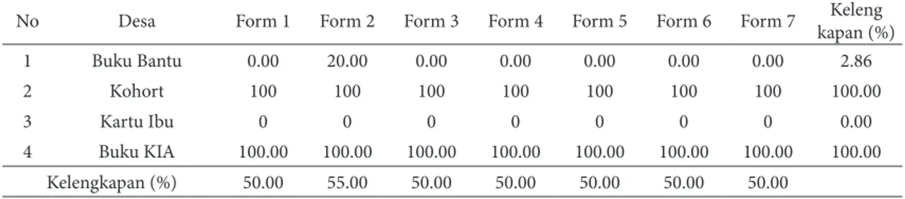 Tabel 1.  Rekapitulasi kelengkapan form di setiap sumber datanya