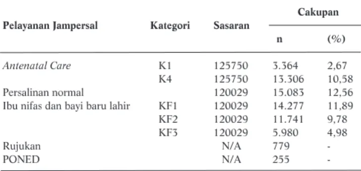Tabel 2 menunjukkan rata-rata cakupan Jampersal  perawatan persalinan di setiap kecamatan di Kabupaten Bogor yaitu 15,6%