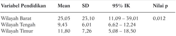 Tabel 4.  Hasil Uji Multiple Comparison Cakupan Jampersal Pelayanan  Persalinan di Tiga Wilayah Pembangunan Kabupaten Bogor Wilayah Wilayah  Beda rata-rata   SE 95% IK Nilai p