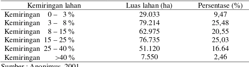 Tabel 1.  Kemiringan Lahan di Kabupaten Garut 