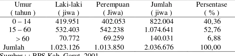 Tabel 3     Jumlah Penduduk Kabupaten Garut Tahun 2000 Berdasarkan  