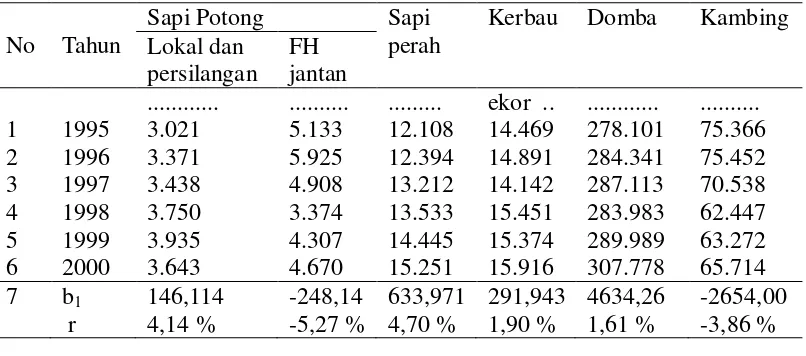 Tabel  5. Perkembangan Populasi Ternak Ruminansia di Wilayah  