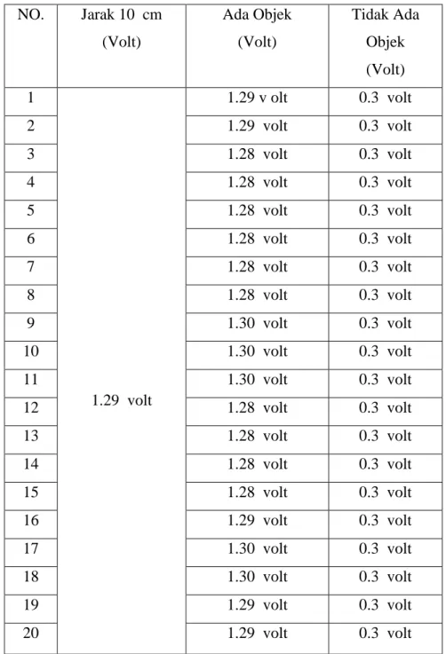 Tabel 4.2. Tegangan Pada Sensor Infrared Dengan Jarak 10 cm NO.  Jarak 10  cm  (Volt)  Ada Objek (Volt)  Tidak Ada Objek  (Volt)  1  1.29  volt  1.29 v olt  0.3  volt 2 1.29  volt 0.3  volt 3 1.28  volt 0.3  volt 4 1.28  volt 0.3  volt 5 1.28  volt 0.3  vo