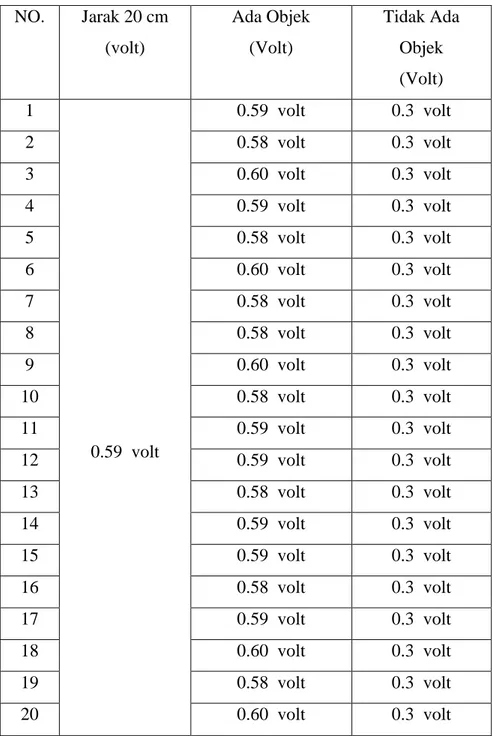 Tabel 4.3. Tegangan Pada Sensor Infrared Dengan Jarak 20 cm 