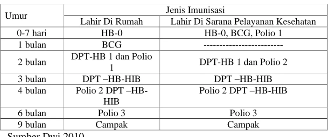 Tabel 2.6 Jadwal Imunisasi Pada bayi 