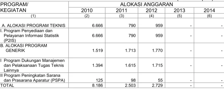 Tabel 2. Alokasi Anggaran 2010-2014 Menurut Program (Juta Rupiah) (Jutaan Rupiah) PROGRAM/
