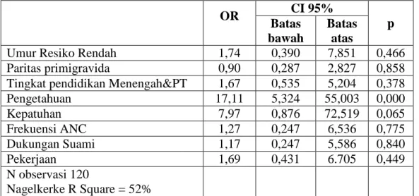 Tabel 4.4 hasil regresi logistic ganda menujukkan terdapat hubungan  yang  positif  dan  secara  statistic  signifikan  antara  pengetahuan  ibu  hamil  tentang anemia dengan kejadian anemia (OR=17,11; CI 95%=5,324-55,003;  p=0,000),  terdapat  hubungan  y