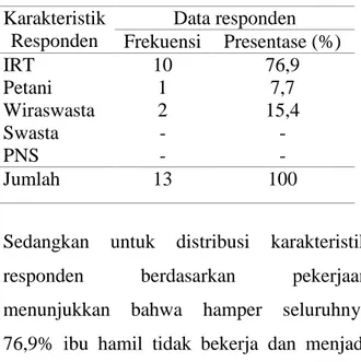 Tabel 4 Distribusi pekerjaan responden  Karakteristik  Responden  Data responden  Frekuensi  Presentase (%)  IRT  Petani  Wiraswasta  Swasta  PNS  10 1 2 - -  76,9 7,7 15,4 - -  Jumlah  13  100 
