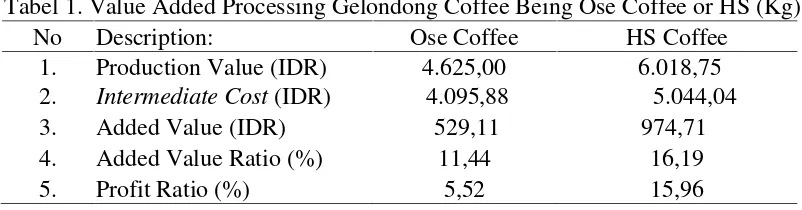 Tabel 1. Value Added Processing Gelondong Coffee Being Ose Coffee or HS (Kg)