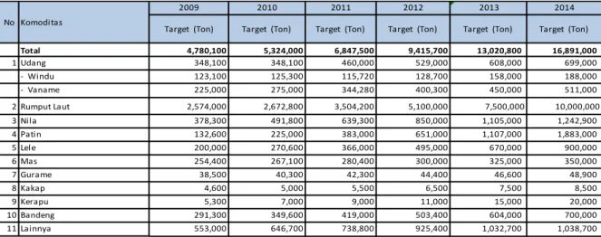 Tabel 1. Sasaran Peningkatan Produksi Perikanan Budidaya Menurut Komoditas Utama Tahun 2009 -  2014 