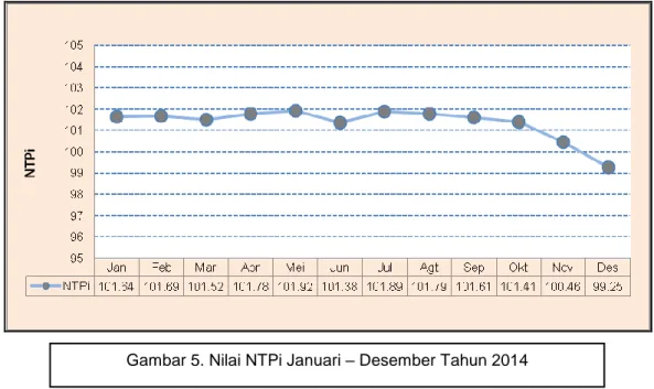 Gambar 5. Nilai NTPi Januari – Desember Tahun 2014 