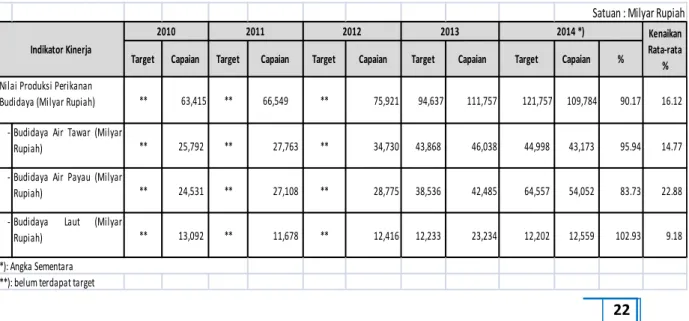 Tabel 9. Capaian Nilai Produksi Perikanan Budidaya Menurut Jenis Budidaya, 2010 – 2014 