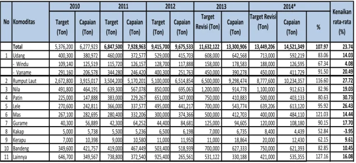 Tabel 13. Capaian Volume Produksi Perikanan Budidaya Per Komoditas Tahun 2010 - 2014 