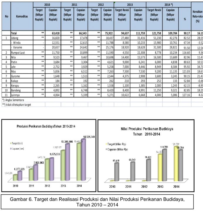 Tabel 14. Capaian Nilai Produksi Perikanan Budidaya per Komoditas Tahun 2010 - 2014 